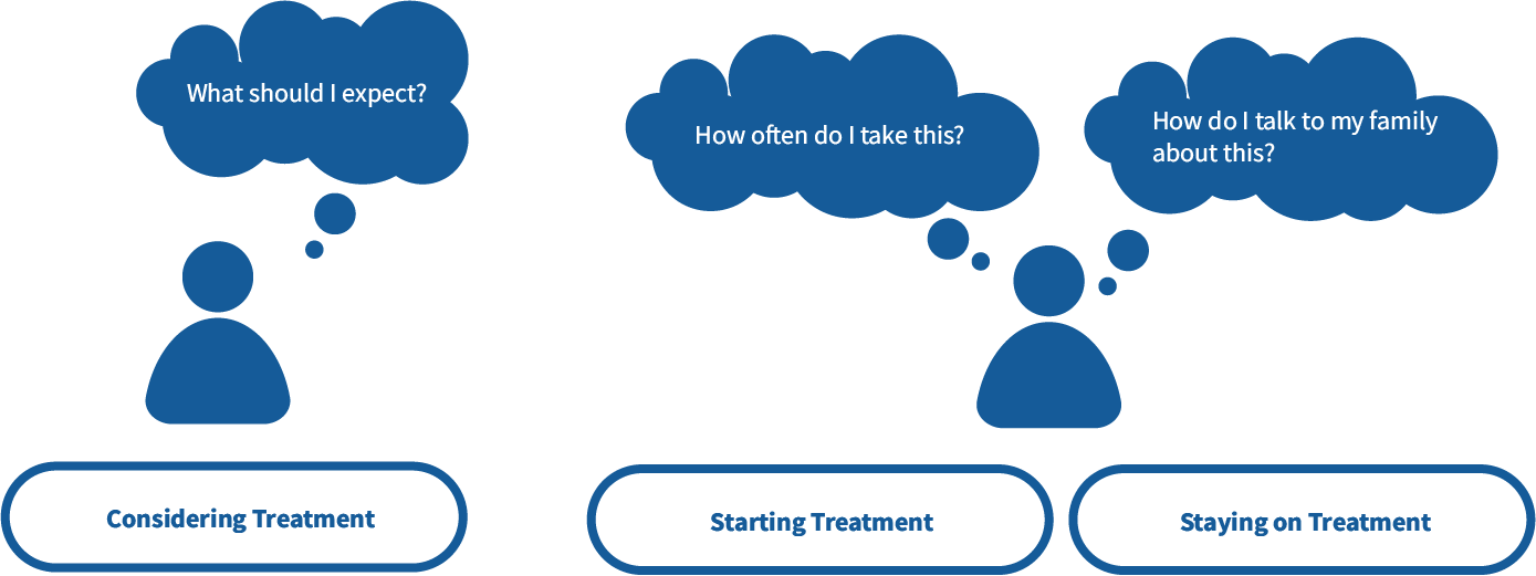Graphic of patients asking questions like what should I expect? How often do I take this? And how do I talk to my family about this?
